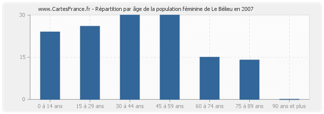 Répartition par âge de la population féminine de Le Bélieu en 2007